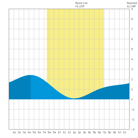 Point Pinellas tide chart for Friday, October 20, 2023