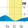 Point Pinellas tide chart for Friday, October 20, 2023