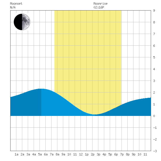 Point Pinellas tide chart for Saturday, October 21, 2023