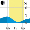 Point Pinellas tide chart for Saturday, October 21, 2023