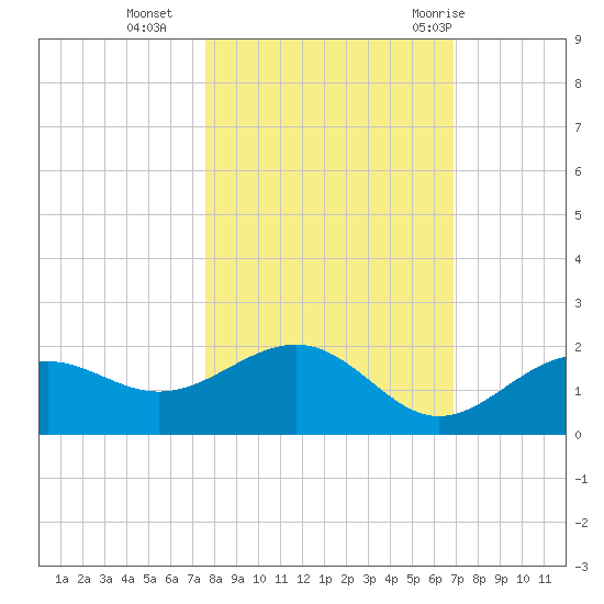 Point Pinellas tide chart for Wednesday, October 25, 2023