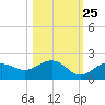 Point Pinellas tide chart for Wednesday, October 25, 2023