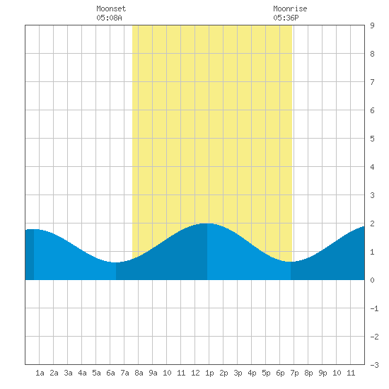 Point Pinellas tide chart for Thursday, October 26, 2023