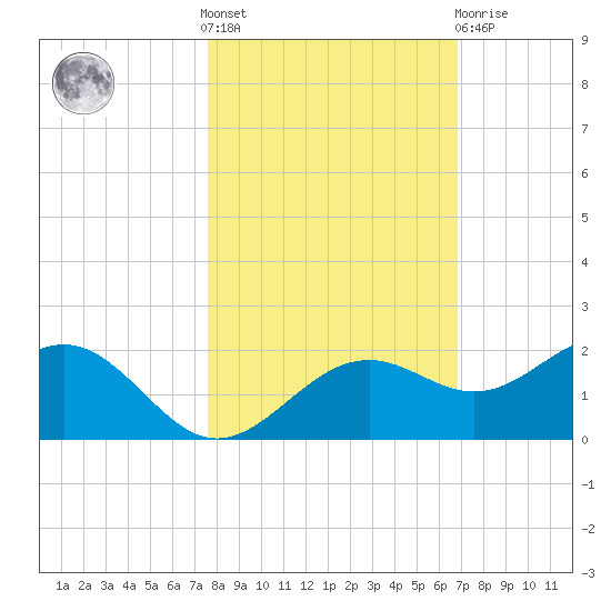 Point Pinellas tide chart for Saturday, October 28, 2023