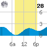 Point Pinellas tide chart for Saturday, October 28, 2023
