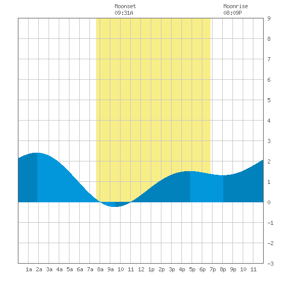 Point Pinellas tide chart for Monday, October 30, 2023