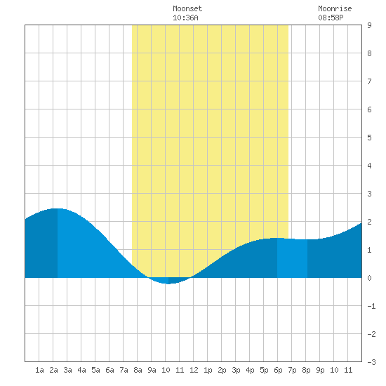 Point Pinellas tide chart for Tuesday, October 31, 2023