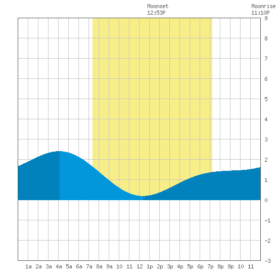 Point Pinellas tide chart for Wednesday, October 4, 2023