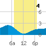Point Pinellas tide chart for Wednesday, October 4, 2023