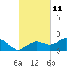 Point Pinellas tide chart for Saturday, November 11, 2023