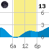 Point Pinellas tide chart for Monday, November 13, 2023