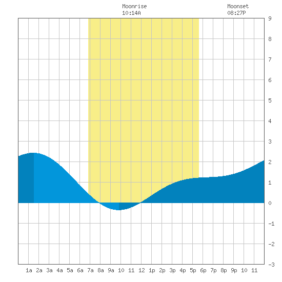 Point Pinellas tide chart for Thursday, November 16, 2023