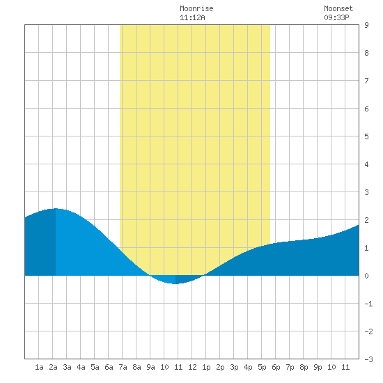 Point Pinellas tide chart for Friday, November 17, 2023