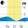 Point Pinellas tide chart for Monday, November 20, 2023
