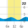 Point Pinellas tide chart for Wednesday, November 22, 2023