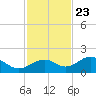 Point Pinellas tide chart for Thursday, November 23, 2023