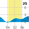 Point Pinellas tide chart for Saturday, November 25, 2023