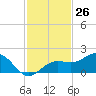 Point Pinellas tide chart for Sunday, November 26, 2023