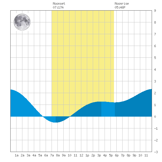 Point Pinellas tide chart for Monday, November 27, 2023
