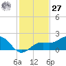 Point Pinellas tide chart for Monday, November 27, 2023