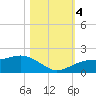 Point Pinellas tide chart for Saturday, November 4, 2023