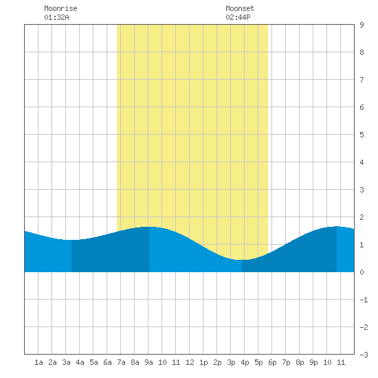 Point Pinellas tide chart for Tuesday, November 7, 2023