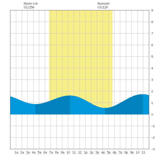 Point Pinellas tide chart for Wednesday, November 8, 2023