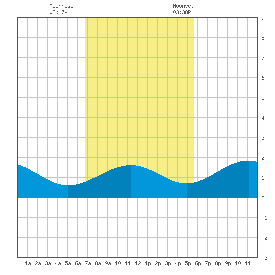 Point Pinellas tide chart for Thursday, November 9, 2023