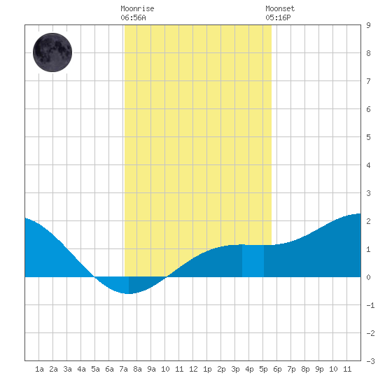 Point Pinellas tide chart for Tuesday, December 12, 2023