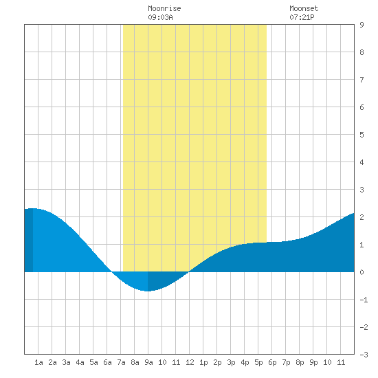 Point Pinellas tide chart for Thursday, December 14, 2023