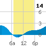 Point Pinellas tide chart for Thursday, December 14, 2023