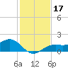 Point Pinellas tide chart for Sunday, December 17, 2023
