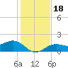 Point Pinellas tide chart for Monday, December 18, 2023