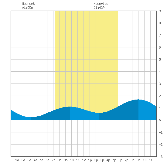Point Pinellas tide chart for Thursday, December 21, 2023