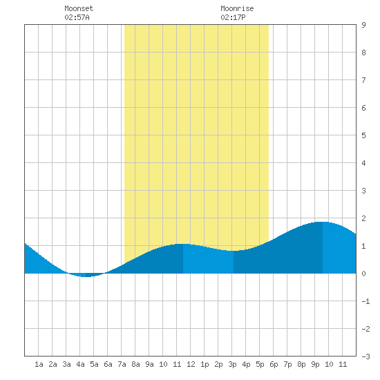 Point Pinellas tide chart for Friday, December 22, 2023