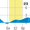 Point Pinellas tide chart for Saturday, December 23, 2023
