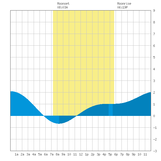Point Pinellas tide chart for Wednesday, December 27, 2023