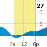 Point Pinellas tide chart for Wednesday, December 27, 2023