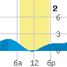 Point Pinellas tide chart for Saturday, December 2, 2023
