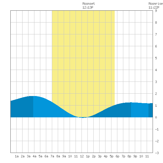 Point Pinellas tide chart for Sunday, December 3, 2023