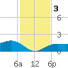 Point Pinellas tide chart for Sunday, December 3, 2023