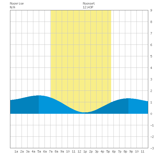 Point Pinellas tide chart for Monday, December 4, 2023