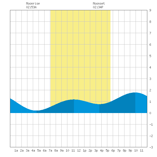 Point Pinellas tide chart for Friday, December 8, 2023