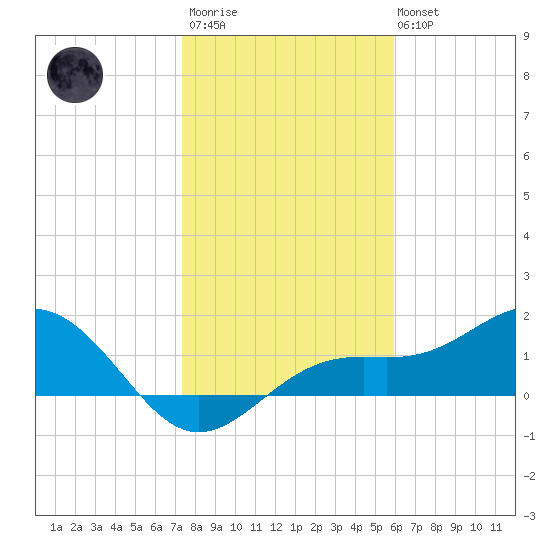 Point Pinellas tide chart for Thursday, January 11, 2024