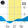 Point Pinellas tide chart for Thursday, January 11, 2024