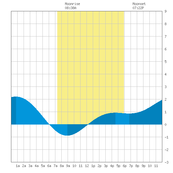 Point Pinellas tide chart for Friday, January 12, 2024