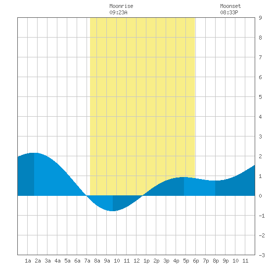 Point Pinellas tide chart for Saturday, January 13, 2024