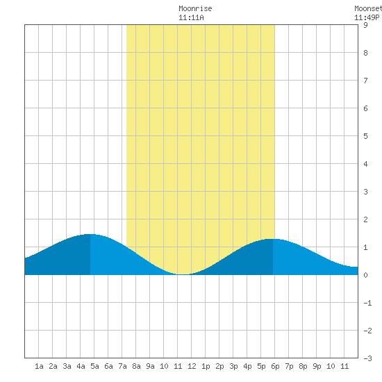 Point Pinellas tide chart for Tuesday, January 16, 2024