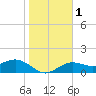 Point Pinellas tide chart for Monday, January 1, 2024