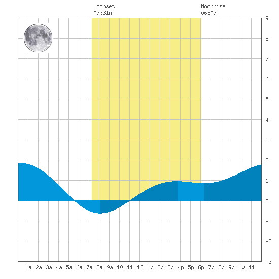 Point Pinellas tide chart for Thursday, January 25, 2024